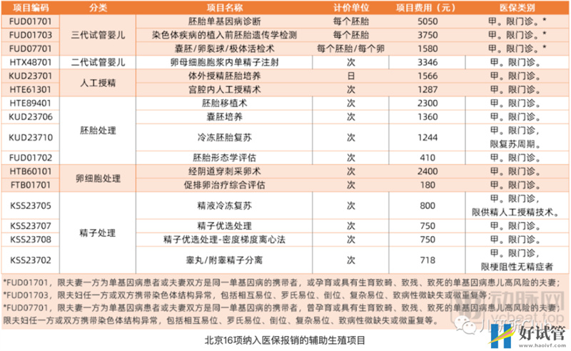 【重磅】试管婴儿将纳入北京医保,惠及超4000万不育家庭(图3) 【重磅】试管婴儿将纳入北京医保,惠及超4000万不育家庭(图3)